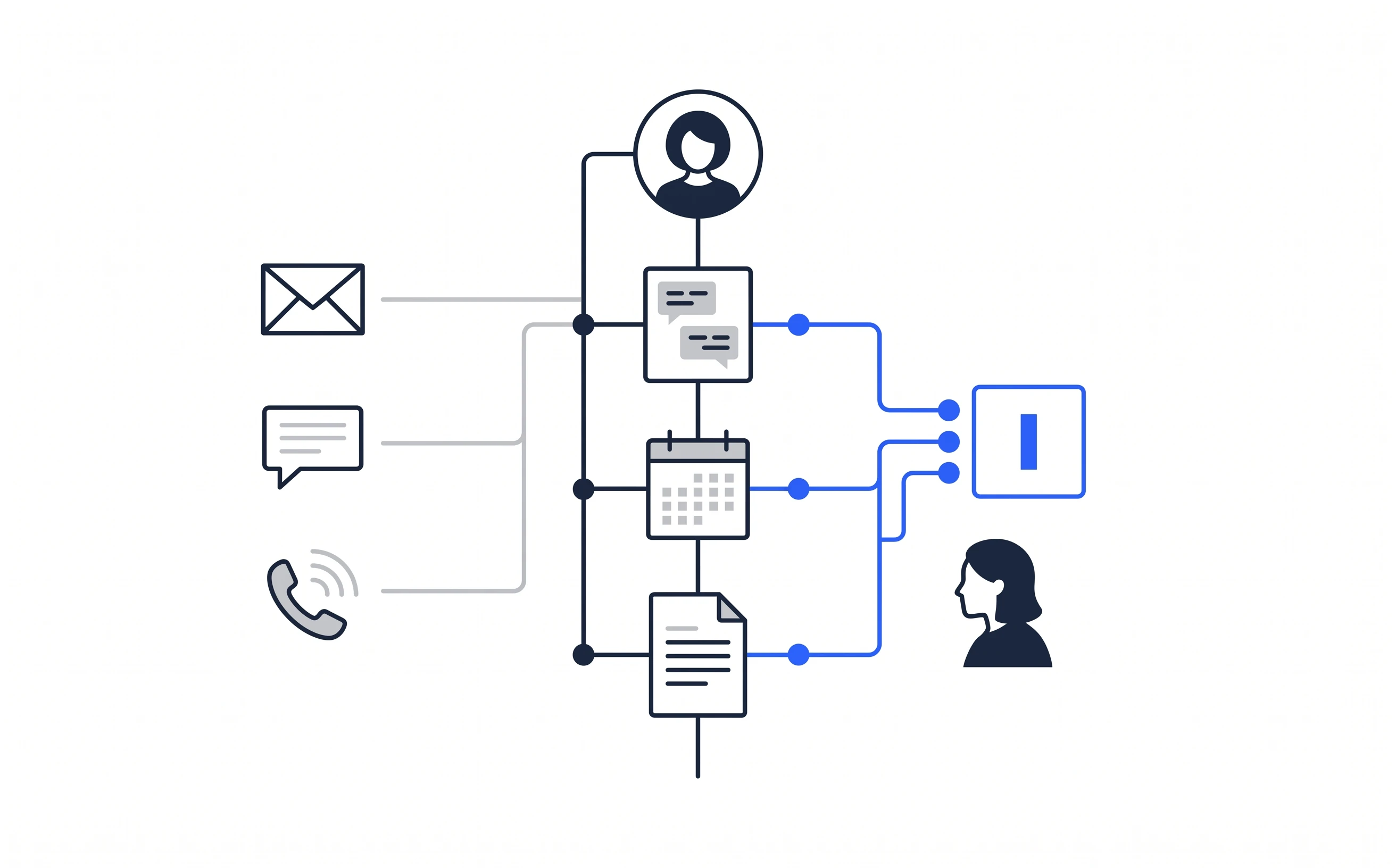 One customer record connected to conversations, appointments, and orders